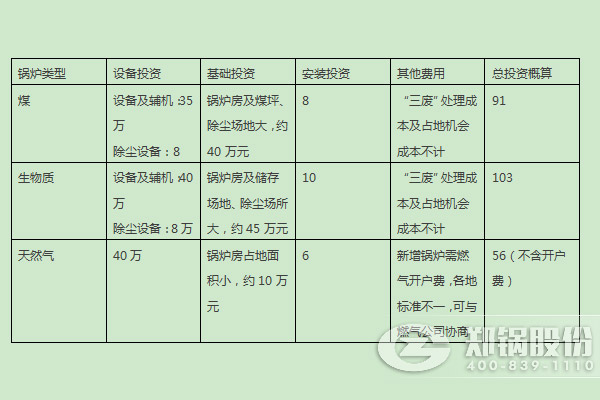 燃煤锅炉、燃生物质锅炉、天然气锅炉的燃料优劣势及初期投入对比 