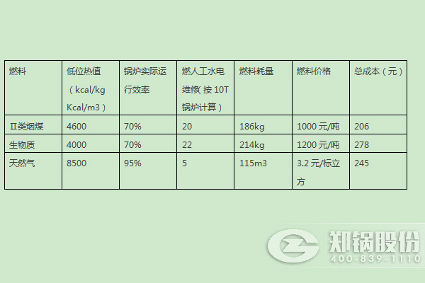 燃煤锅炉、燃生物质锅炉、天然气锅炉运行成本分析比较