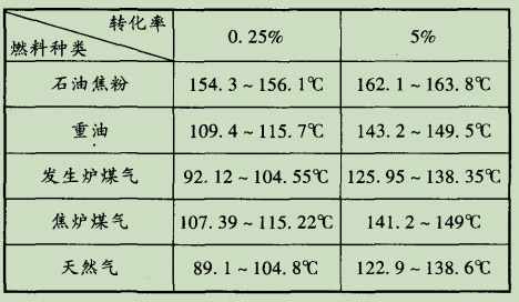 表2玻璃窑排气的酸露点.jpg