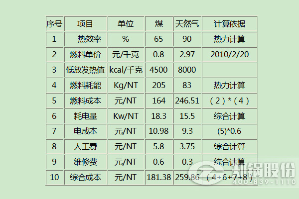 燃气锅炉和燃煤锅炉哪个成本更低更经济