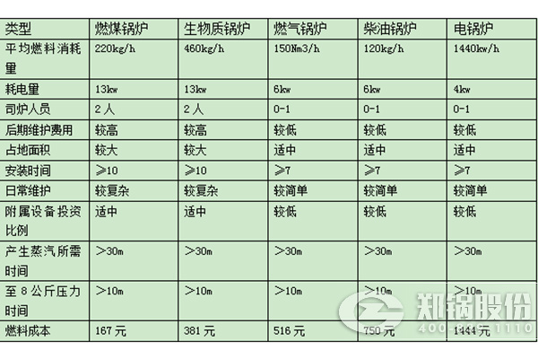 对比天然气锅炉跟燃煤锅炉运营成本