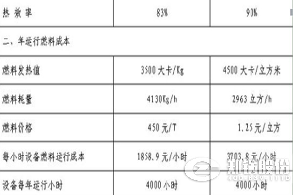 燃气锅炉比燃煤锅炉运行成本高多少