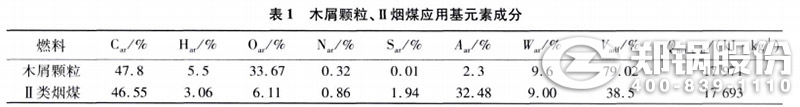 表1 木屑颗粒、II类烟煤应用元素成分