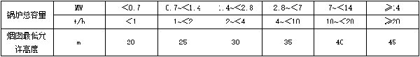 表2-燃煤、燃生物质锅炉房烟囱最低允许高度.jpg