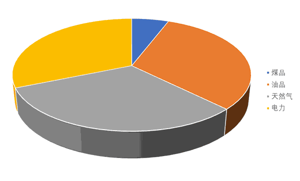 2020年遂宁市终端能源消费结构.png